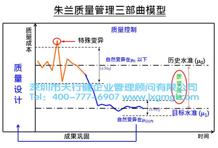 朱蘭質(zhì)量管理三部曲模型 淺談六西格瑪項(xiàng)目分析之目的及核心輸出