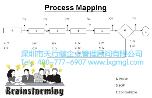 羅列出所有可能的隨機(jī)因子 淺談六西格瑪項(xiàng)目分析之目的及核心輸出