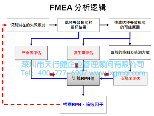 FMEA分析邏輯 淺談六西格瑪項(xiàng)目分析之目的及核心輸出