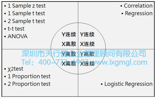 統(tǒng)計(jì)方法應(yīng)對不同類型的因子驗(yàn) 淺談六西格瑪項(xiàng)目分析之目的及核心輸出