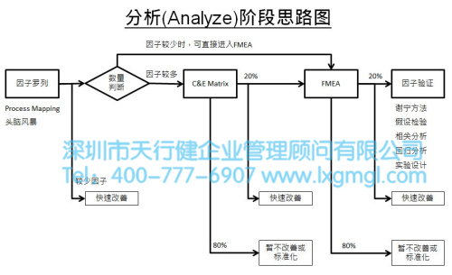 分析階段思路圖 淺談六西格瑪項(xiàng)目分析之目的及核心輸出