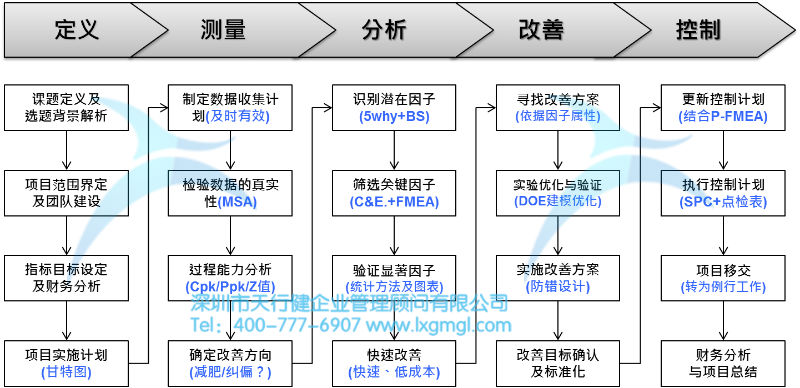 淺談六西格瑪項(xiàng)目改進(jìn)之目的及核心輸出