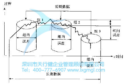 合理分組計(jì)劃 六西格瑪測量階段的常用工具