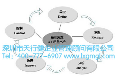六西格瑪DMAIC 六西格瑪DMAIC