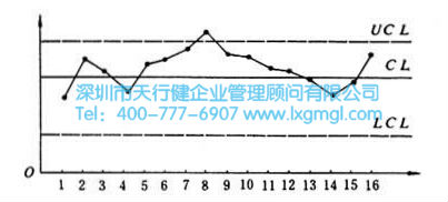 控制圖 控制圖的基本概念