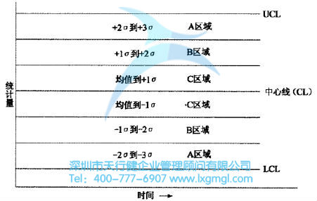 控制圖失控點(diǎn)的判定規(guī)則