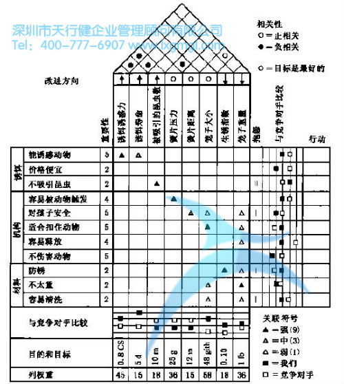 質(zhì)量功能展開（QFD）的詳細(xì)介紹