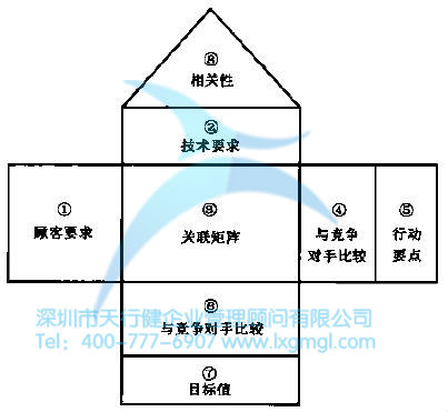 質(zhì)量功能展開（QFD）的詳細(xì)介紹