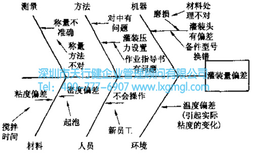 六西格瑪工具之魚刺圖及頭腦風(fēng)暴法