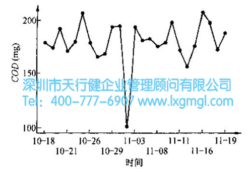 六西格瑪時間序列圖