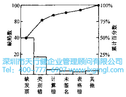 六西格瑪工具帕累托排列圖