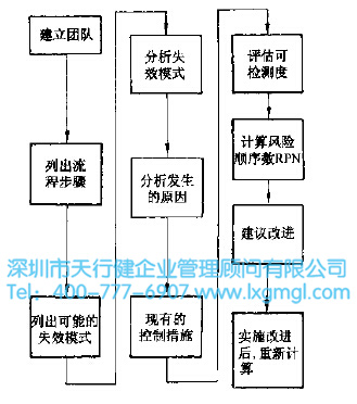 六西格瑪工具FMEA是什么