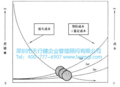 六西格瑪降低成本的分析