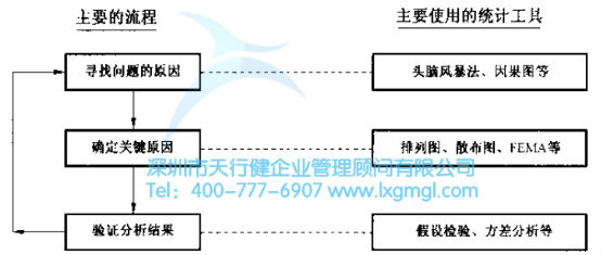 六西格瑪分析階段（A）的基本任務(wù)