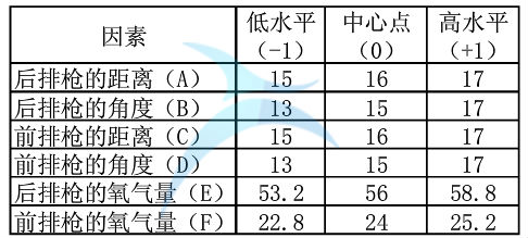 各因子的位級(jí)取值