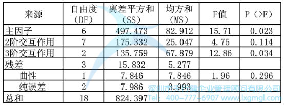 方差分析結(jié)果