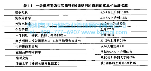 精益6西格瑪?shù)膬r(jià)值體現(xiàn)