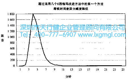 六西格瑪改進(jìn) 精益六西格瑪在酒店服務(wù)行業(yè)的應(yīng)用