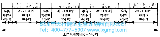 應用精益6西格瑪尋找并清除隱藏的時間陷阱