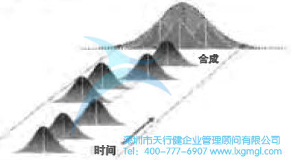 六西格瑪是什么？——質(zhì)量水平