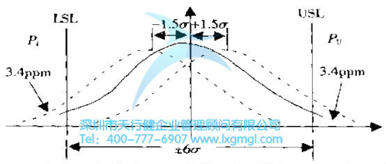 六西格瑪是什么？——質(zhì)量水平