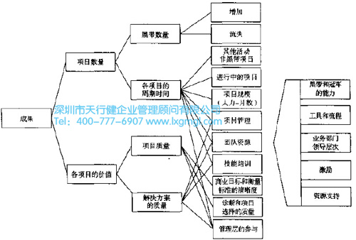 衡量精益6西格瑪 如何衡量精益6西格瑪項(xiàng)目成果
