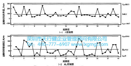 故障時(shí)間SPC控制圖 故障時(shí)間SPC控制圖