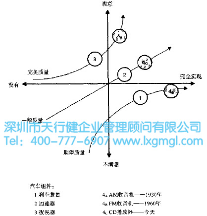 1456968794109566.jpg 精益6西格瑪工具之卡諾分析