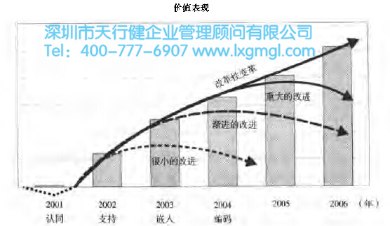 精益6西格瑪 公司如何將精益6西格瑪制度化