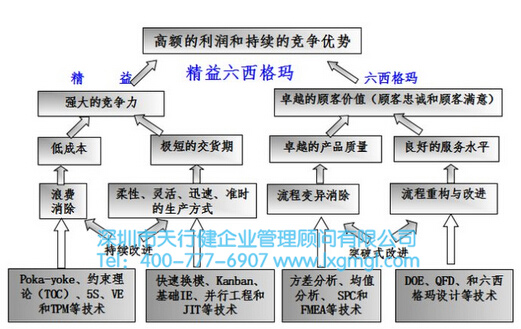 精益6西格瑪與ERP如何融合