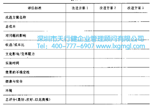 六西格瑪改進(jìn)方案的評(píng)估標(biāo)準(zhǔn)及選擇矩陣