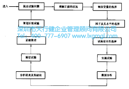 六西格瑪試驗(yàn)設(shè)計(jì) 6 Sigma試驗(yàn)設(shè)計(jì)的思路