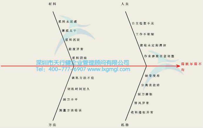 因果圖(魚刺圖) 因果圖(魚刺圖)