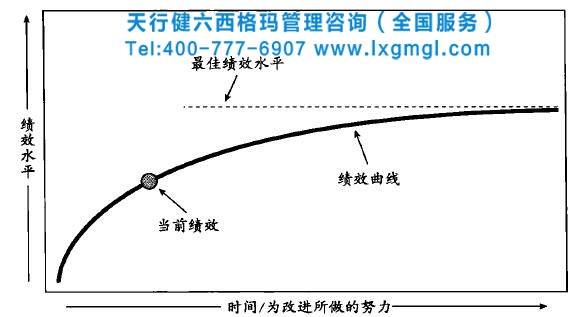 六西格瑪管理DMAIC流程在企業(yè)是如何運(yùn)作