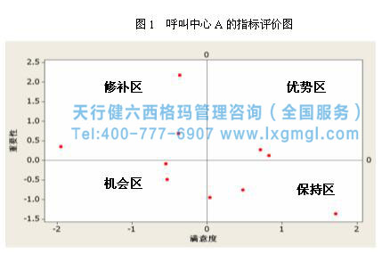 六西格瑪提高客戶(hù)滿(mǎn)意度 六西格瑪提高客戶(hù)滿(mǎn)意度