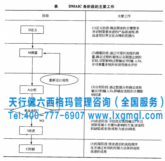 DMAIC個(gè)階段的主要工作 六西格瑪DMAIC方法解決問(wèn)題的七個(gè)優(yōu)勢(shì)