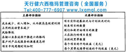 企業(yè)實(shí)施六西格瑪需要評(píng)估哪些指標(biāo)