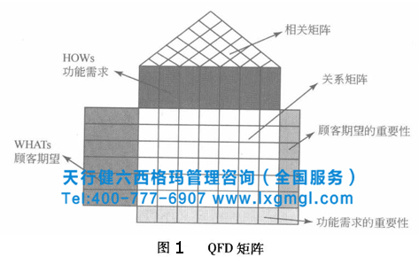 六西格瑪質(zhì)量功能展開(kāi)的必要性