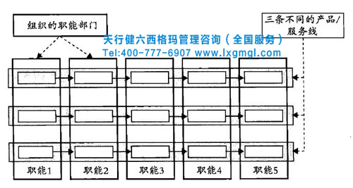 六西格瑪核心流程 利用六西格瑪改善核心業(yè)務(wù)流程