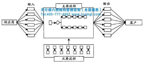 六西格瑪主要、次要流程 利用六西格瑪改善核心業(yè)務(wù)流程