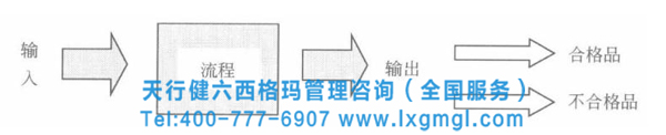 輸入到輸出 六西格瑪測(cè)量標(biāo)準(zhǔn)就是量化顧客的需求