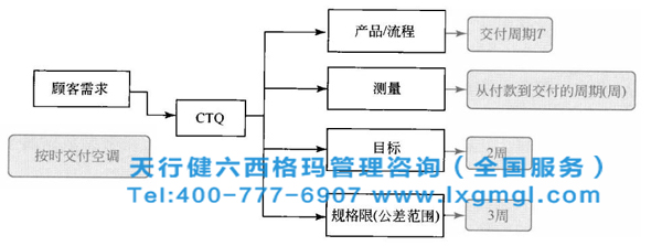 1465870072561234.jpg 六西格瑪測(cè)量標(biāo)準(zhǔn)就是量化顧客的需求
