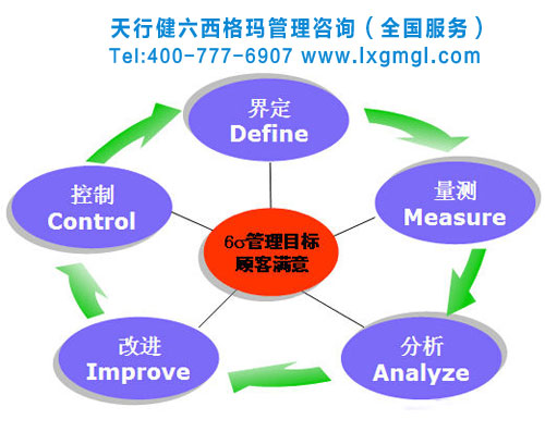 六西格瑪管理對實現(xiàn)卓越績效模式的重要作用