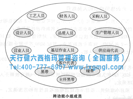 六西格瑪項(xiàng)目人員組織的分布、結(jié)構(gòu)和職位資歷要求