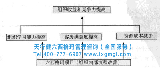 六西格瑪項(xiàng)目收益的計(jì)劃方法