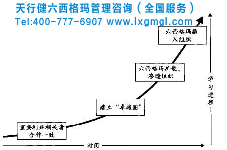 組織實(shí)施六西格瑪舉措歷經(jīng)的四個(gè)階段