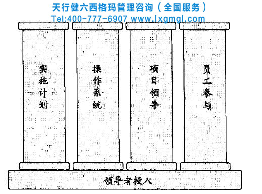 六西格瑪成功實(shí)施的四大支柱