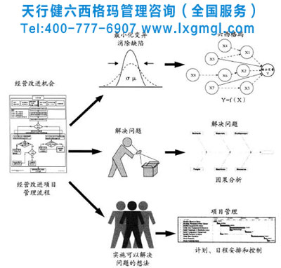  精益與六西格瑪結(jié)合的好處