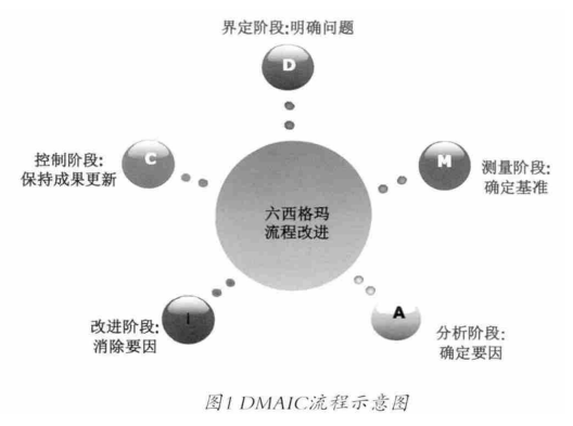 六西格瑪管理概念的簡(jiǎn)單介紹