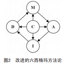六西格瑪方法論的改進(jìn)方法